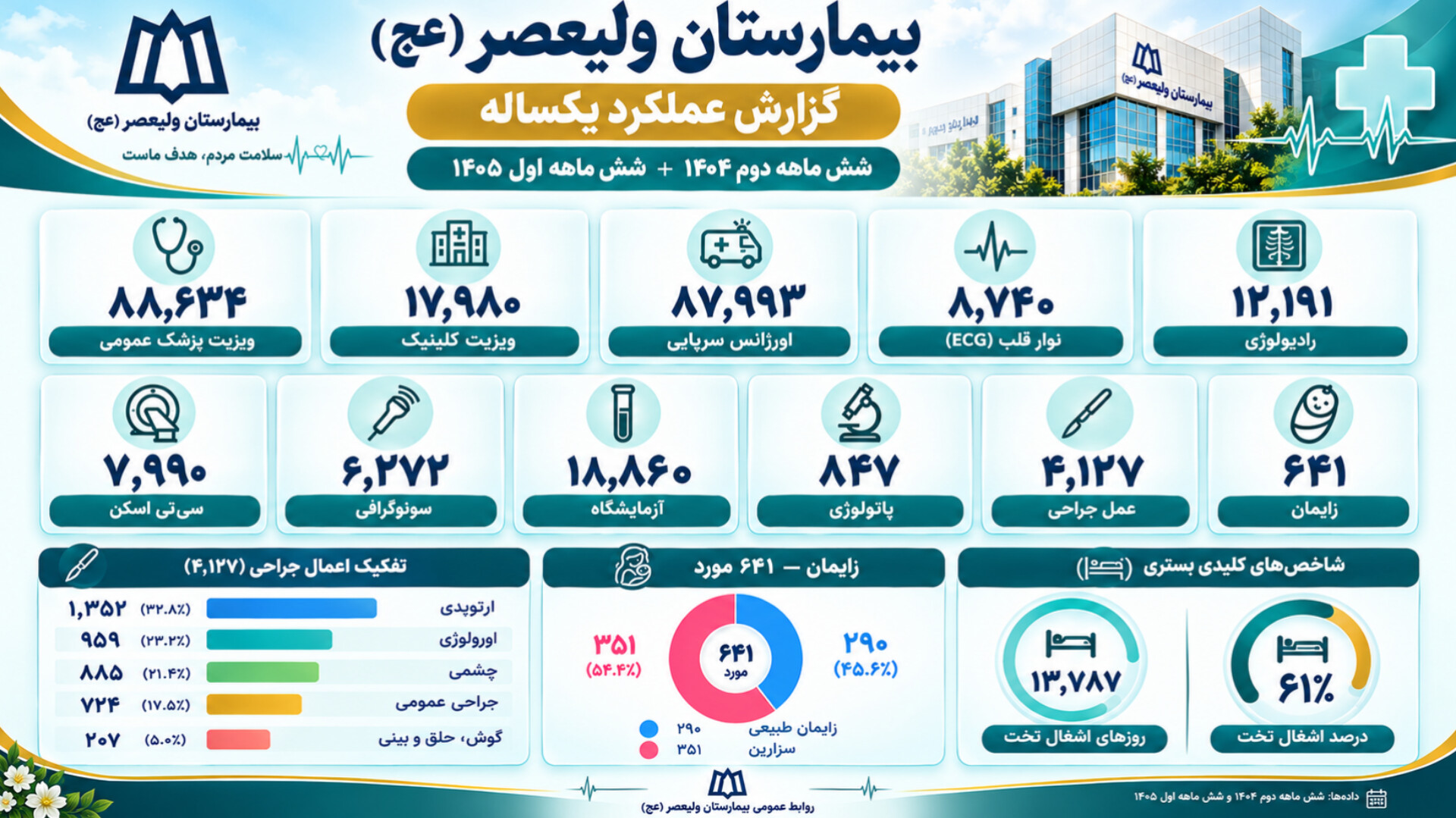 ثبت بیش از ۲۵۴ هزار خدمت درمانی، تشخیصی و جراحی در بیمارستان ولیعصر (عج) تویسرکان